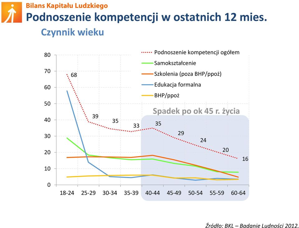 (poza BHP/ppoż) 60 50 40 30 39 35 Edukacja formalna BHP/ppoż Spadek po ok 45 r.