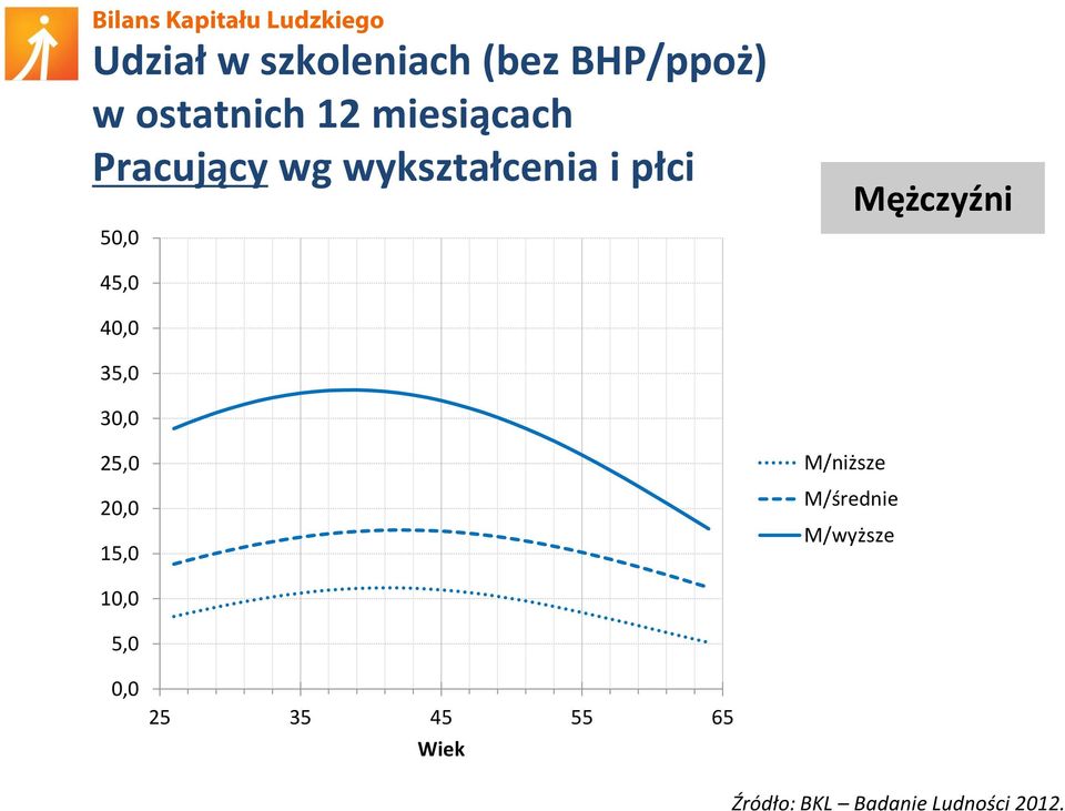 45,0 40,0 35,0 30,0 25,0 20,0 15,0 M/niższe M/średnie