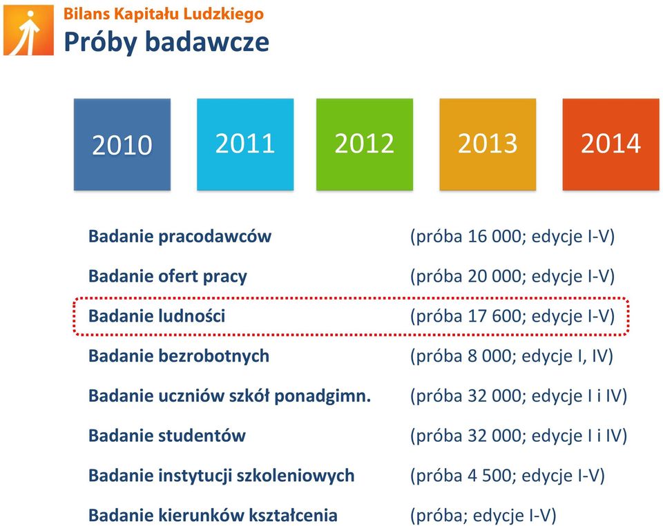 Badanie studentów Badanie instytucji szkoleniowych Badanie kierunków kształcenia (próba 16 000; edycje I-V)