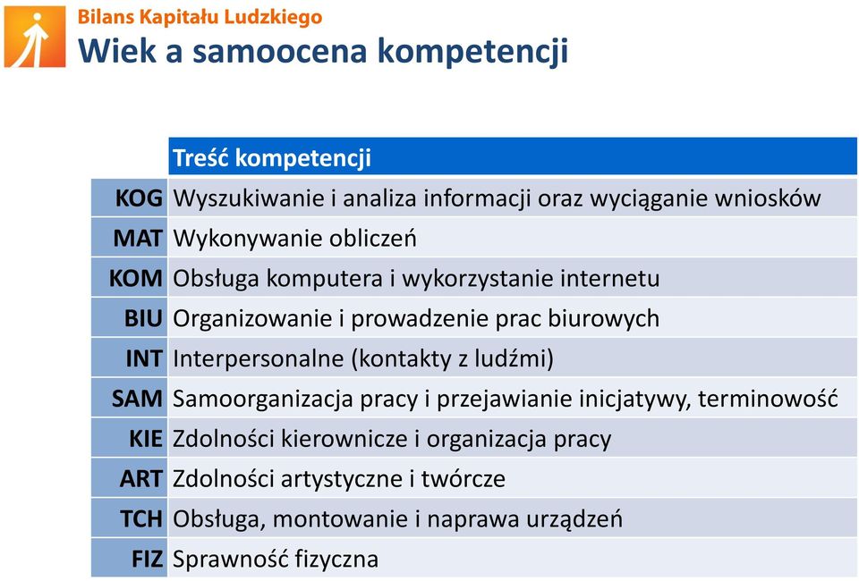 Interpersonalne (kontakty z ludźmi) SAM Samoorganizacja pracy i przejawianie inicjatywy, terminowość KIE Zdolności