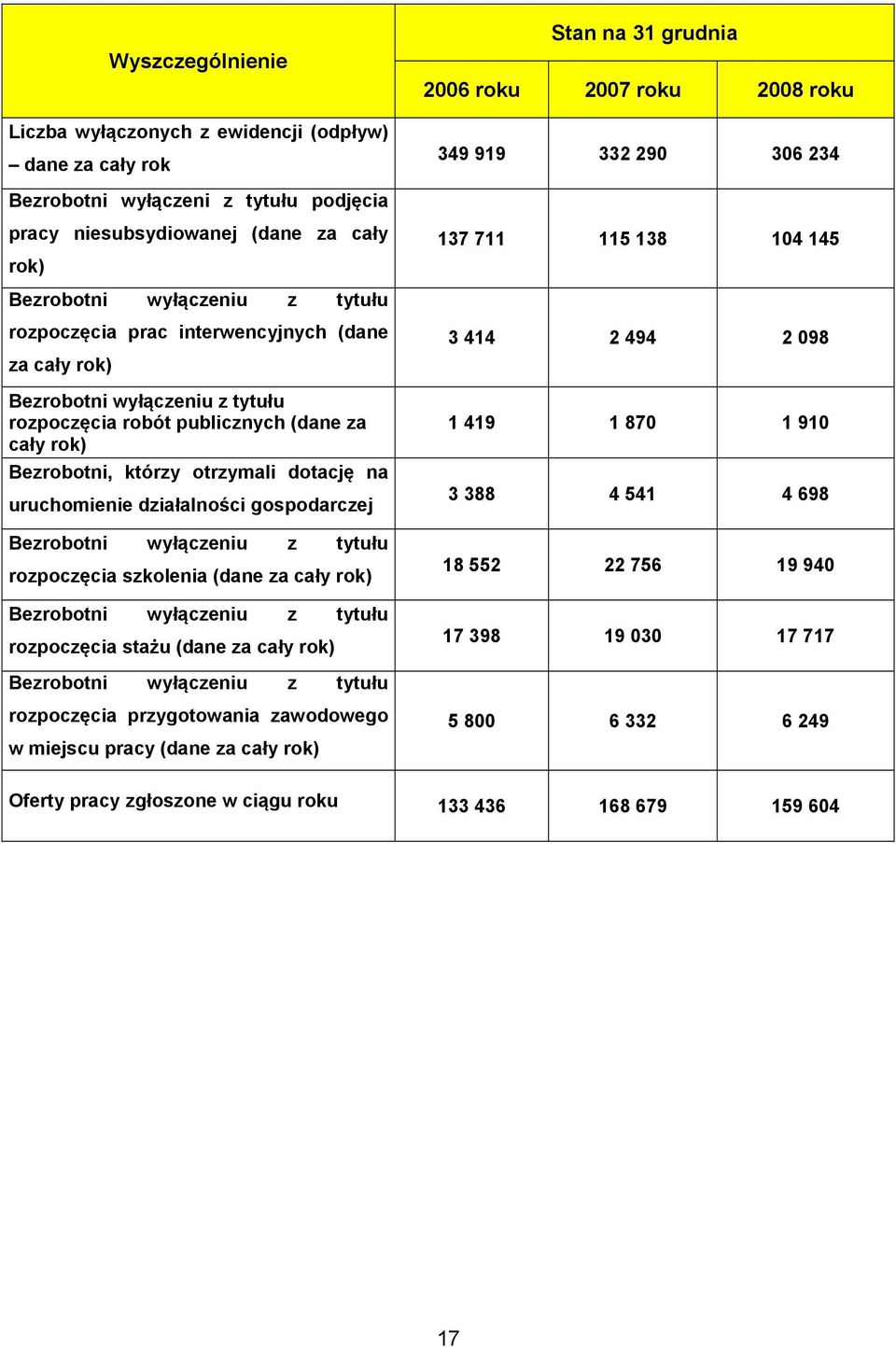 publicznych (dane za cały rok) Bezrobotni, którzy otrzymali dotację na uruchomienie działalności gospodarczej Bezrobotni wyłączeniu z tytułu rozpoczęcia szkolenia (dane za cały rok) Bezrobotni