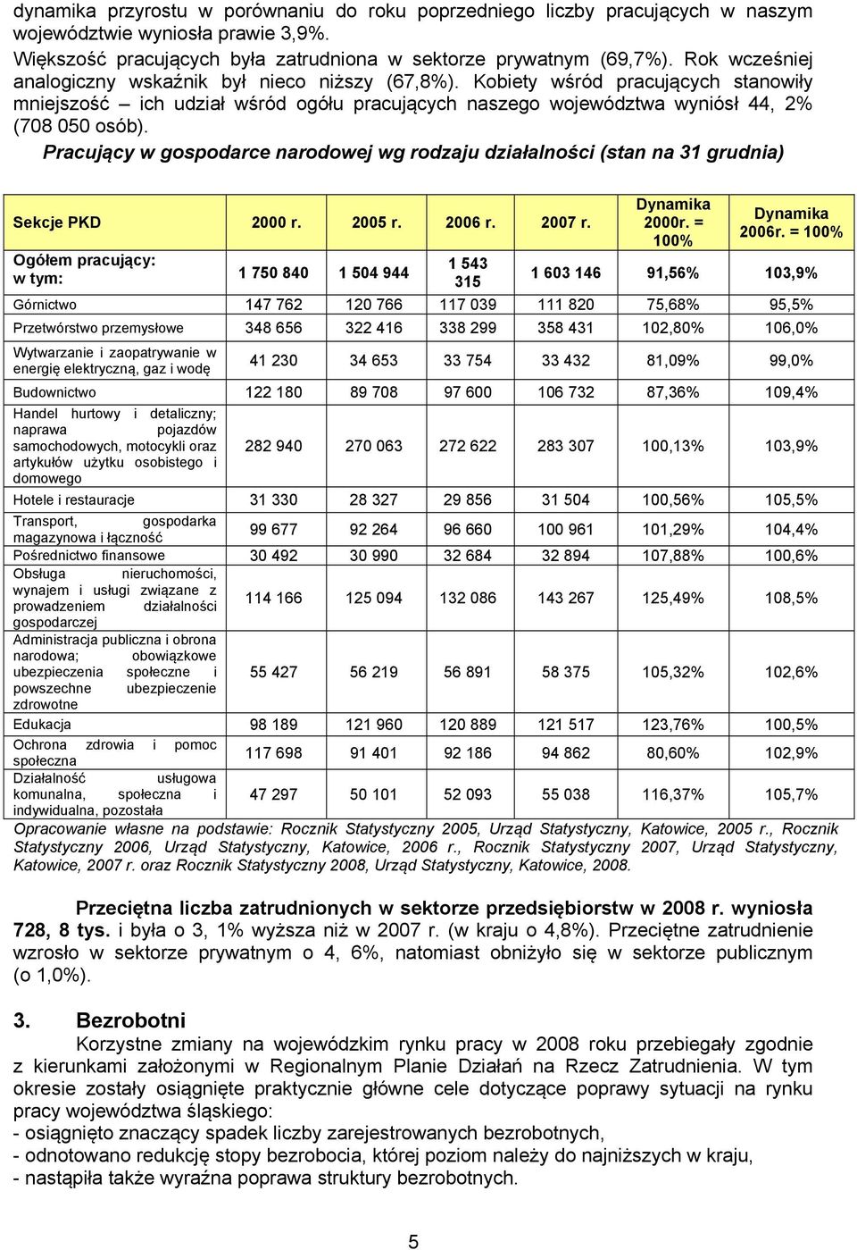 Pracujący w gospodarce narodowej wg rodzaju działalności (stan na 31 grudnia) Sekcje PKD 2000 r. 2005 r. 2006 r. 2007 r. Ogółem pracujący: w tym: 1 750 840 1 504 944 1 543 315 Dynamika 2000r.