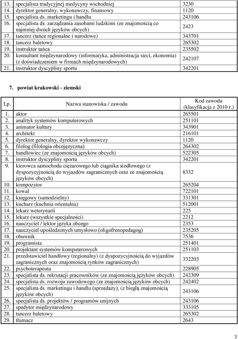 tancerz baletowy 265302 19. instruktor tańca 235502 20. konsultant międzynarodowy (informatyka, administracja sieci, ekonomia) (z doświadczeniem w firmach międzynarodowych) 242107 21.