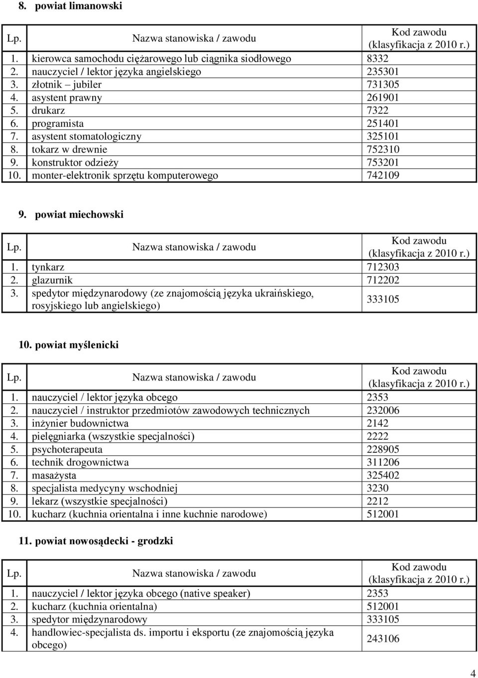 powiat miechowski 1. tynkarz 712303 2. glazurnik 712202 3. spedytor międzynarodowy (ze znajomością języka ukraińskiego, rosyjskiego lub angielskiego) 333105 10. powiat myślenicki 1.