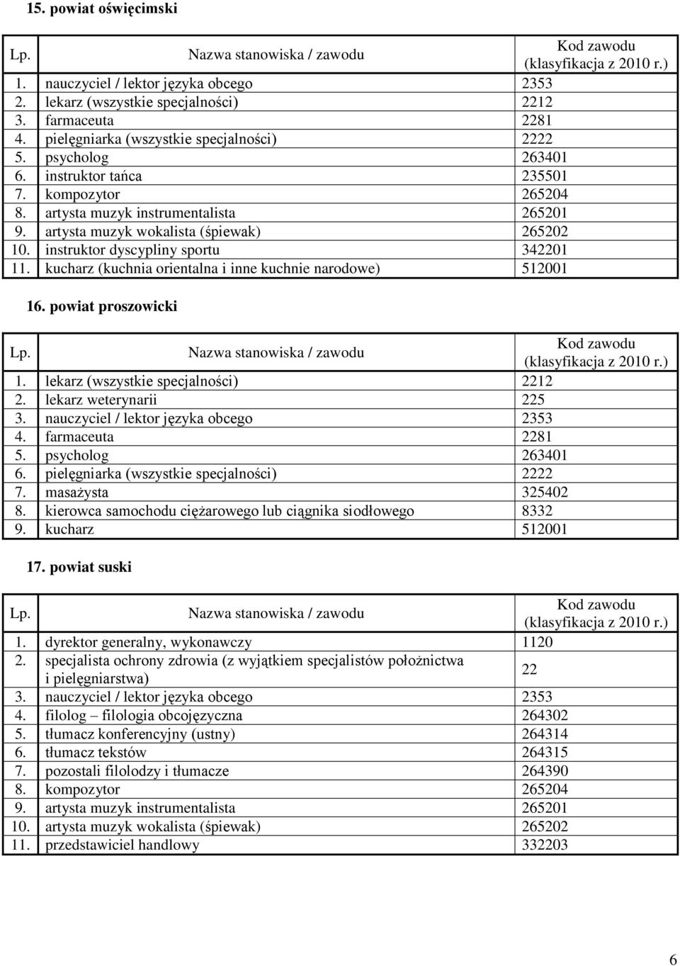 kucharz (kuchnia orientalna i inne kuchnie narodowe) 512001 16. powiat proszowicki 1. lekarz (wszystkie specjalności) 2212 2. lekarz weterynarii 225 3. nauczyciel / lektor języka obcego 2353 4.