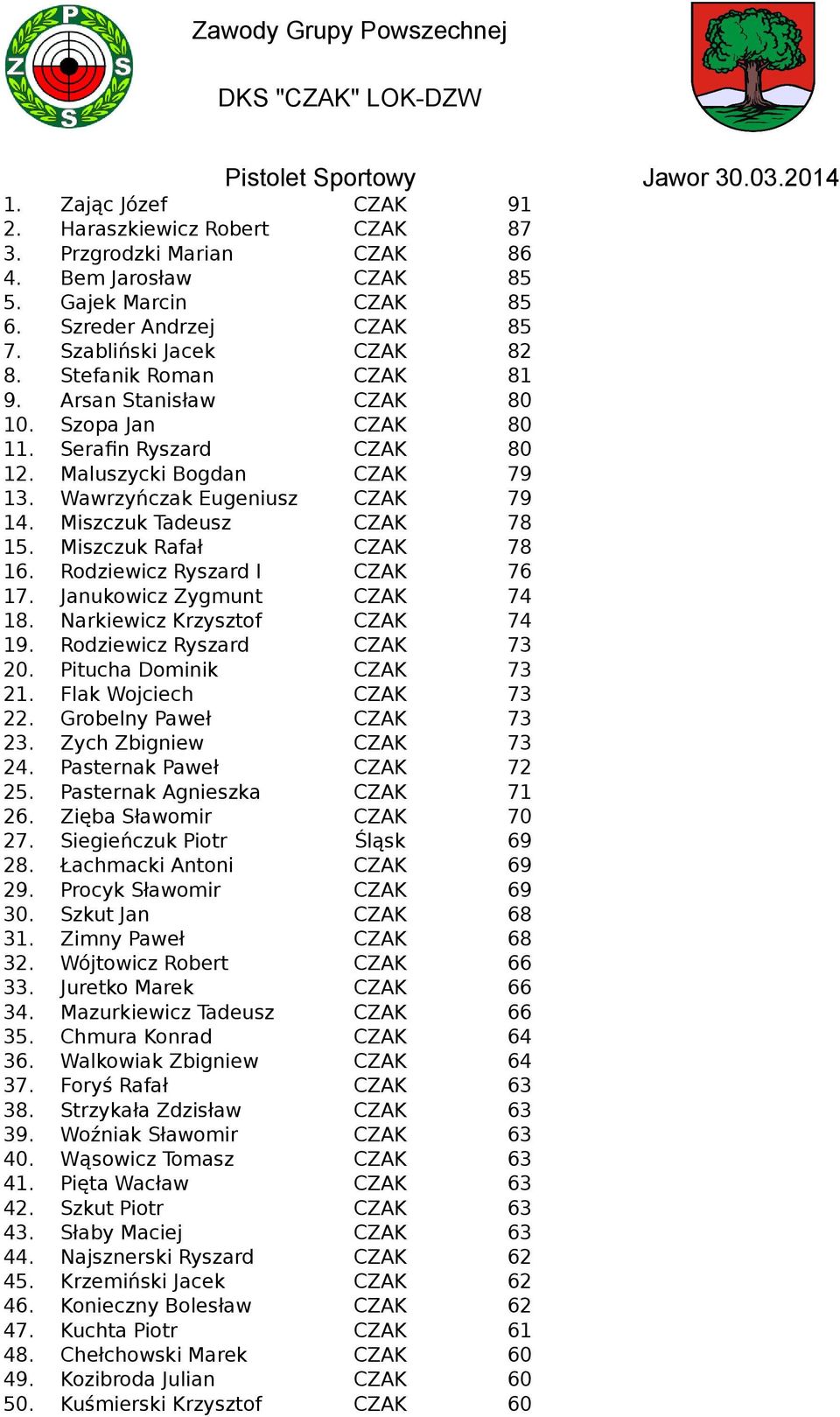 Miszczuk Tadeusz CZAK 78 15. Miszczuk Rafał CZAK 78 16. Rodziewicz Ryszard I CZAK 76 17. Janukowicz Zygmunt CZAK 74 18. Narkiewicz Krzysztof CZAK 74 19. Rodziewicz Ryszard CZAK 73 20.