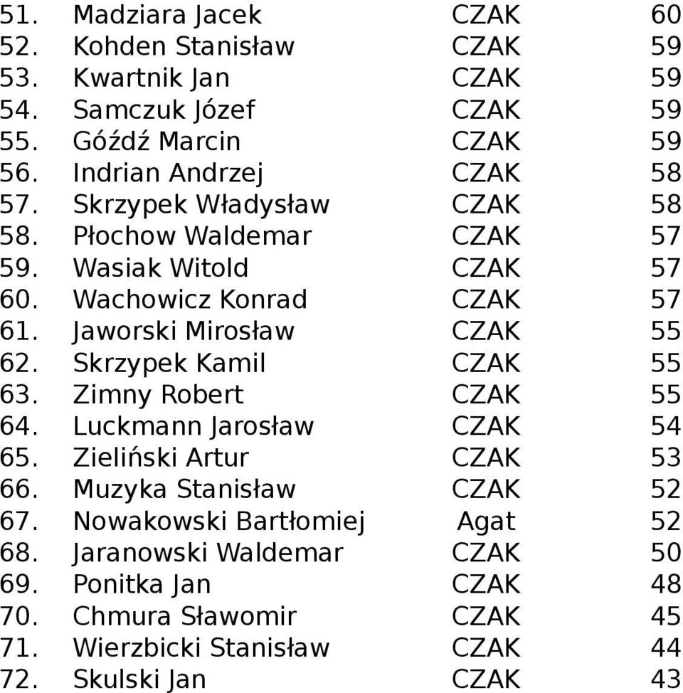 Jaworski Mirosław CZAK 55 62. Skrzypek Kamil CZAK 55 63. Zimny Robert CZAK 55 64. Luckmann Jarosław CZAK 54 65. Zieliński Artur CZAK 53 66.