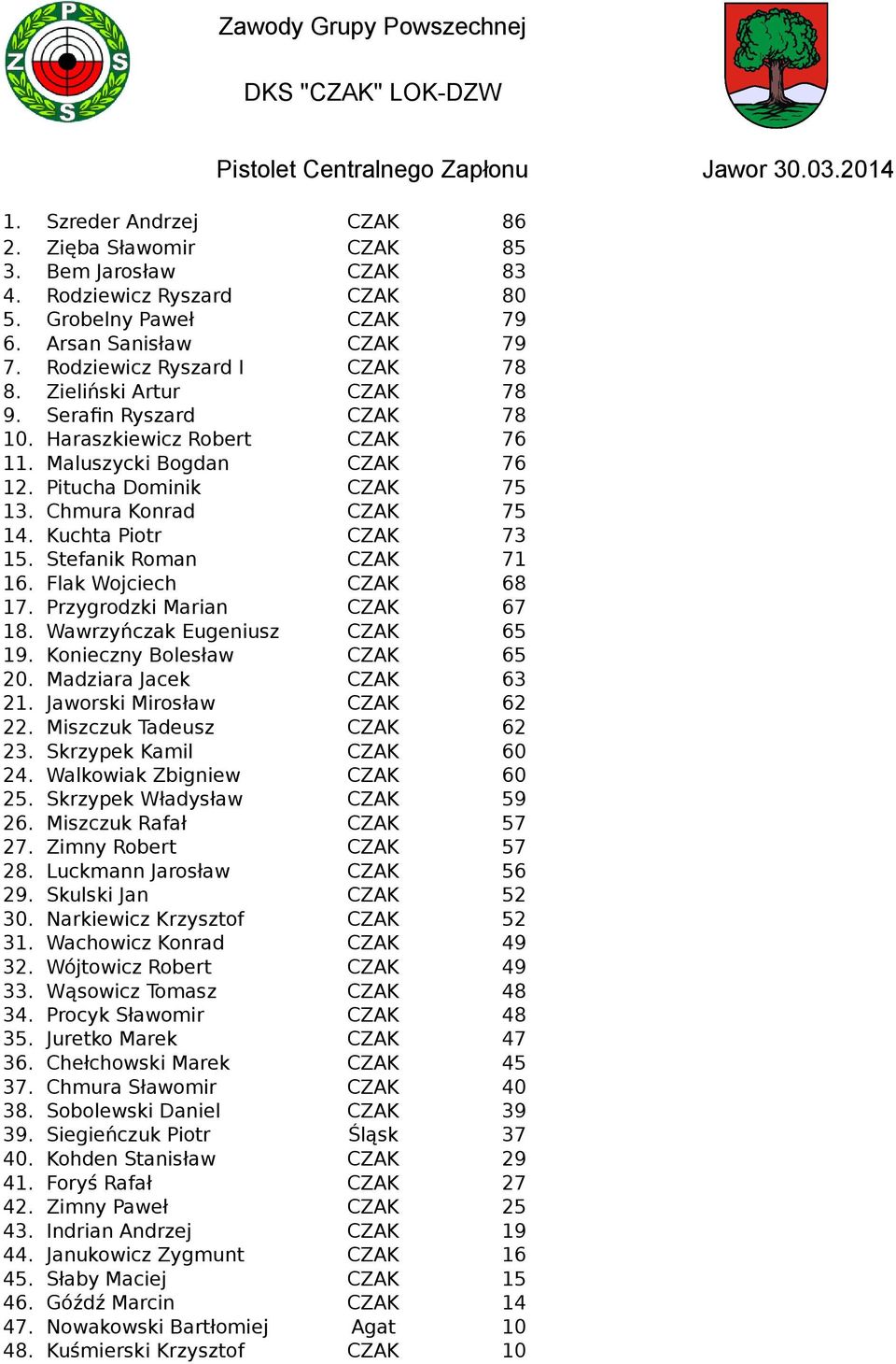 Pitucha Dominik CZAK 75 13. Chmura Konrad CZAK 75 14. Kuchta Piotr CZAK 73 15. Stefanik Roman CZAK 71 16. Flak Wojciech CZAK 68 17. Przygrodzki Marian CZAK 67 18. Wawrzyńczak Eugeniusz CZAK 65 19.