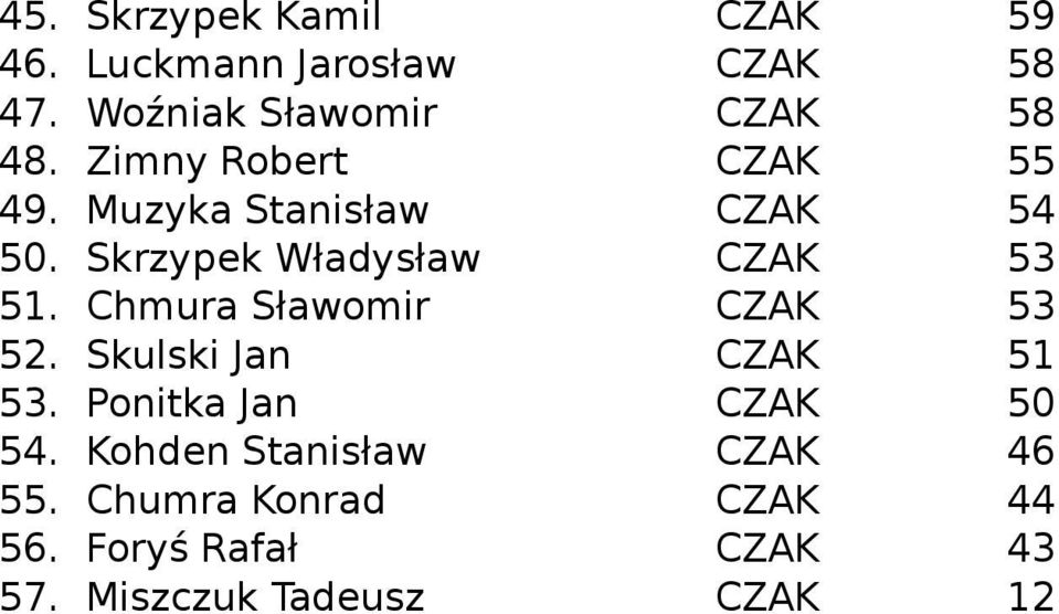 Chmura Sławomir CZAK 53 52. Skulski Jan CZAK 51 53. Ponitka Jan CZAK 50 54.