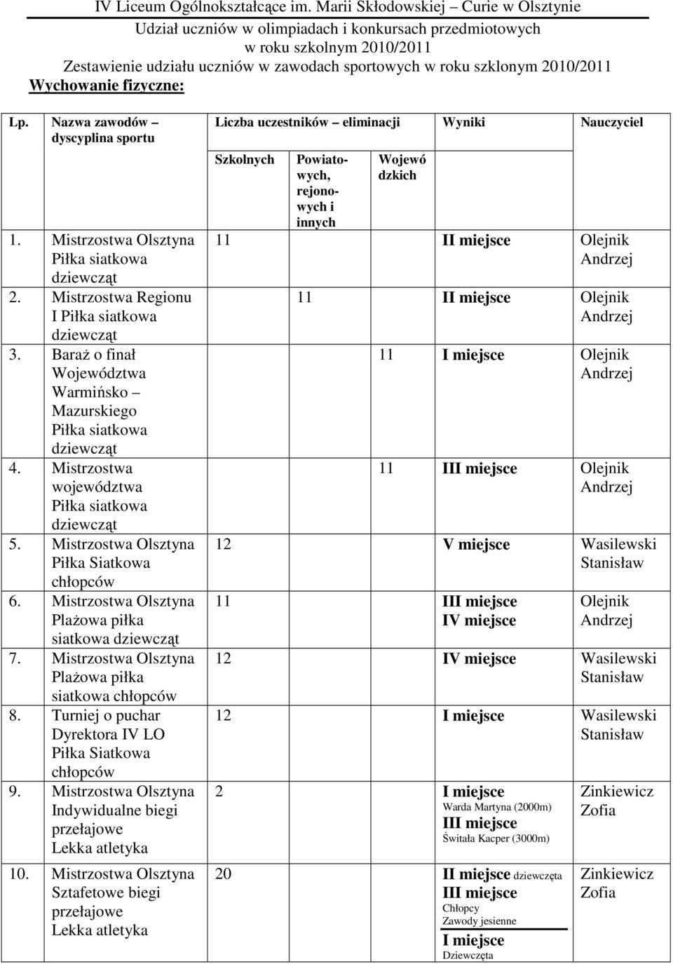 Wychowanie fizyczne: Lp. Nazwa zawodów dyscyplina sportu 1. Mistrzostwa Olsztyna 2. Mistrzostwa Regionu I 3. BaraŜ o finał Województwa Warmińsko Mazurskiego 4. Mistrzostwa województwa 5.