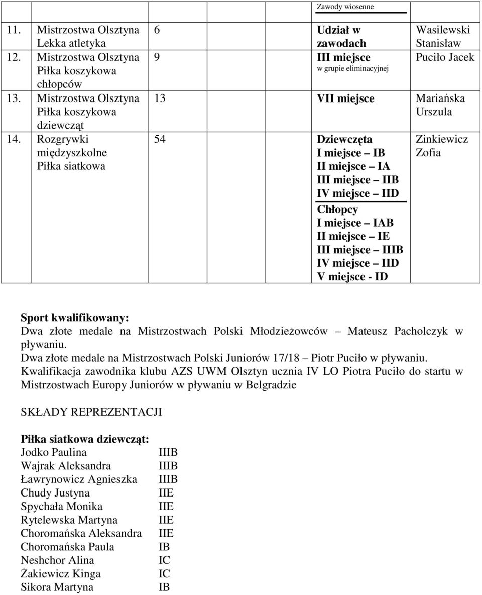 I Chłopcy I miejsce IAB II miejsce IE III miejsce I IV miejsce I V miejsce - Sport kwalifikowany: Dwa złote medale na Mistrzostwach Polski MłodzieŜowców Mateusz Pacholczyk w pływaniu.