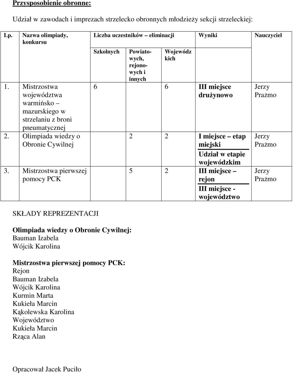 Mistrzostwa pierwszej pomocy PCK Liczba uczestników eliminacji Szkolnych Powiatowych, rejonowych i innych Wojewódz kich Wyniki 6 6 III miejsce druŝynowo 2 2 I miejsce etap miejski Udział w etapie