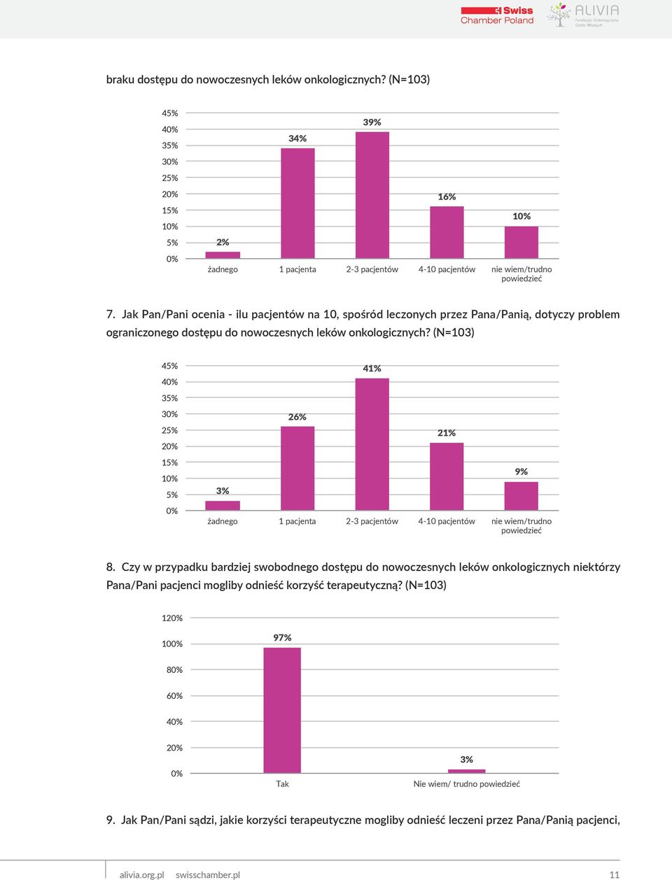 (N=103) 45% 4 35% 3 25% 15% 5% 3% 26% 41% 21% żadnego 1 pacjenta 2-3 pacjentów 4-10 pacjentów nie wiem/trudno powiedzieć 9% 8.