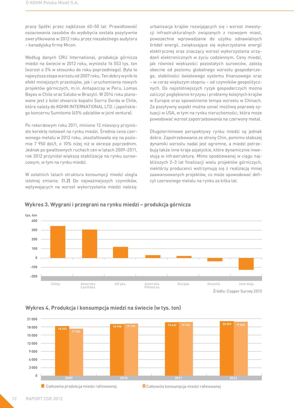 Według danych CRU International, produkcja górnicza miedzi na świecie w 2012 roku, wyniosła 16 553 tys. ton (wzrost o 3% w stosunku do roku poprzedniego). Była to najwyższa stopa wzrostu od 2007 roku.