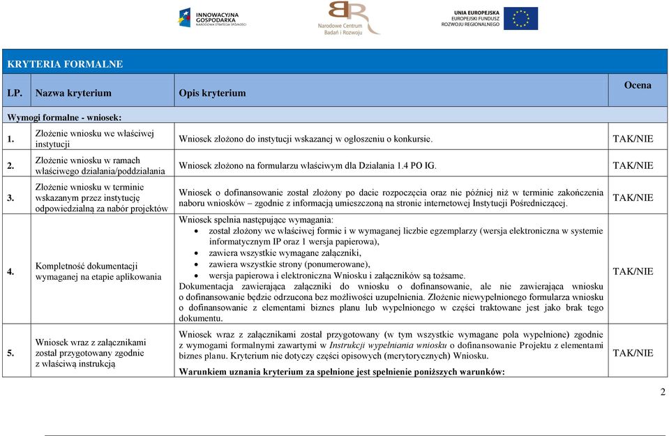 Kompletność dokumentacji wymaganej na etapie aplikowania Wniosek wraz z załącznikami został przygotowany zgodnie z właściwą instrukcją Wniosek złożono do instytucji wskazanej w ogłoszeniu o konkursie.