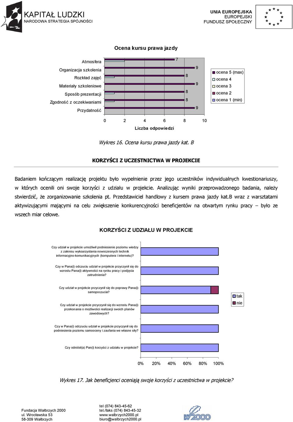 B KORZYŚCI Z UCZESTNICTWA W PROJEKCIE Badaniem kończącym realizację projektu było wypełnienie przez jego uczestników indywidualnych kwestionariuszy, w których ocenili oni swoje korzyści z udziału w