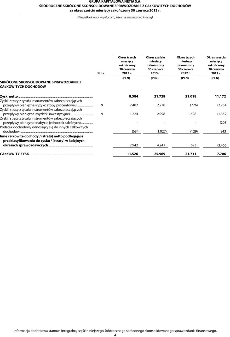 754) Zyski i straty z tytułu instrumentów zabezpieczających przepływy pieniężne (wydatki inwestycyjne)... 9 1.224 2.998 1.598 (1.