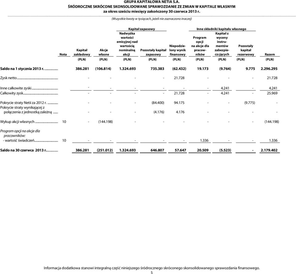 kapitał rezerwowy Razem Saldo na 1 stycznia... 386.281 (106.814) 1.324.693 735.383 (62.432) 19.173 (9.764) 9.775 2.296.295 Zysk netto... - - - - 21.728 - - - 21.728 Inne całkowite zyski.