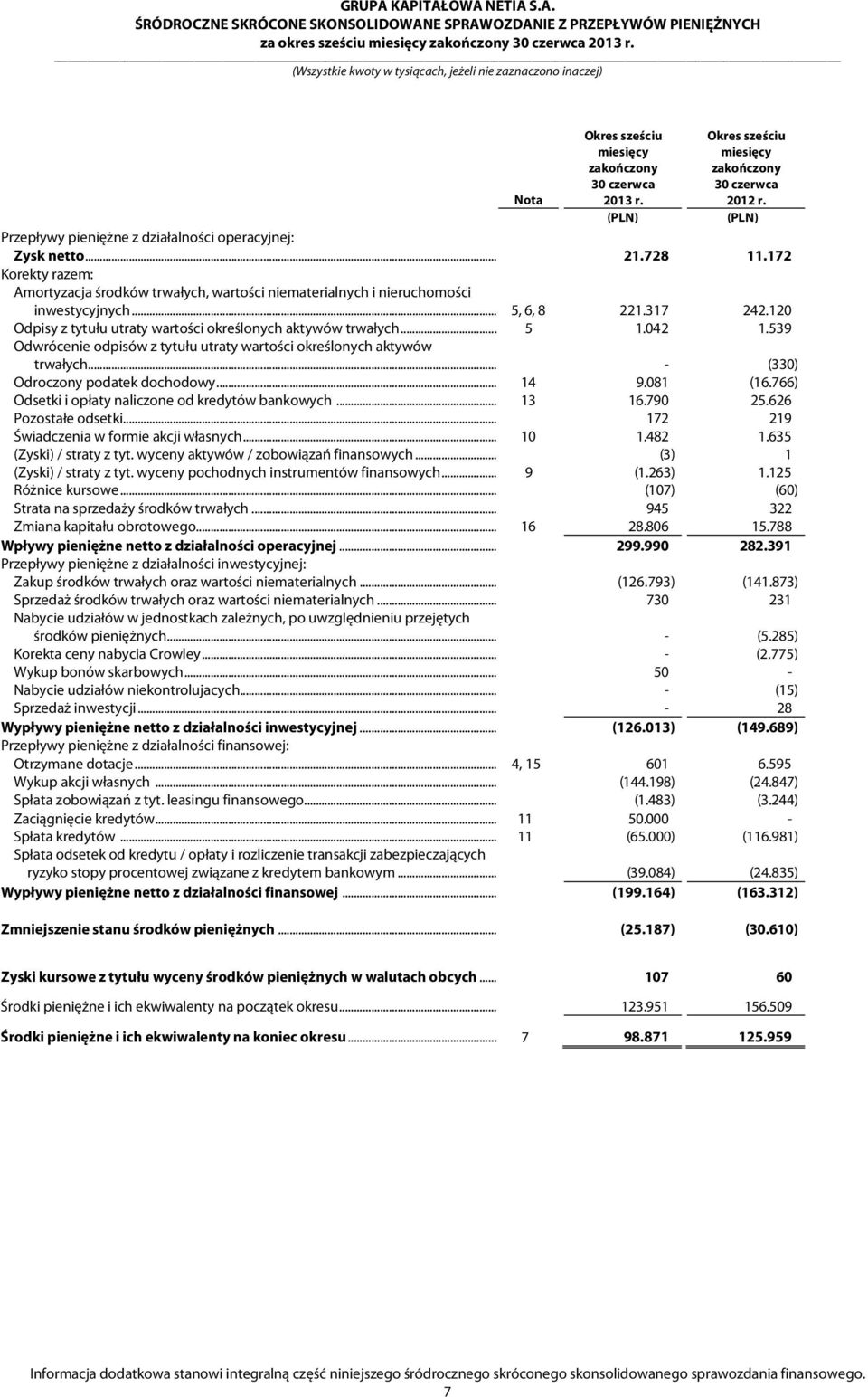 042 1.539 Odwrócenie odpisów z tytułu utraty wartości określonych aktywów trwałych... - (330) Odroczony podatek dochodowy... 14 9.081 (16.766) Odsetki i opłaty naliczone od kredytów bankowych... 13 16.