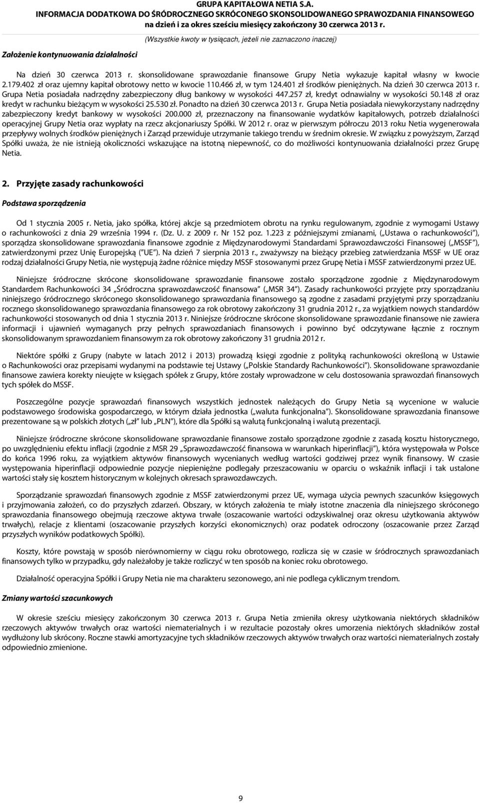 Na dzień Grupa Netia posiadała nadrzędny zabezpieczony dług bankowy w wysokości 447.257 zł, kredyt odnawialny w wysokości 50.148 zł oraz kredyt w rachunku bieżącym w wysokości 25.530 zł.