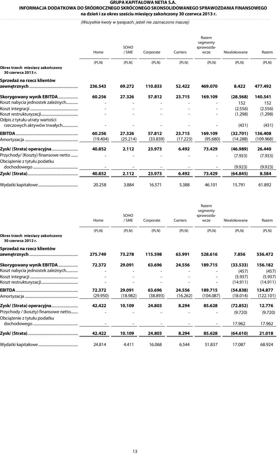 541 Koszt nabycia jednostek zależnych... - - - - - 152 152 Koszt integracji... - - - - - (2.556) (2.556) Koszt restrukturyzacji... - - - - - (1.298) (1.