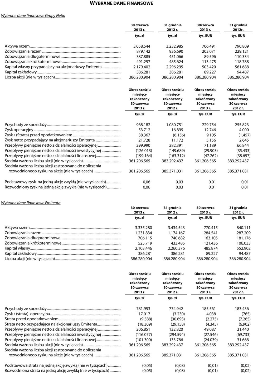 788 Kapitał własny przypadający na akcjonariuszy Emitenta... 2.179.402 2.296.295 503.420 561.688 Kapitał zakładowy... 386.281 386.281 89.227 94.487 Liczba akcji (nie w tysiącach)... 386.280.904 386.