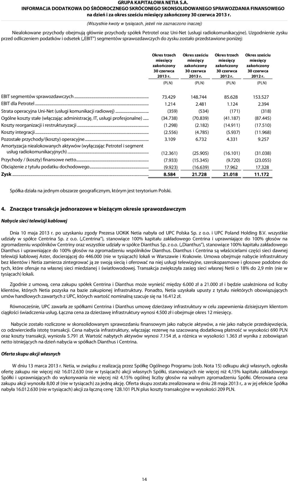 Uzgodnienie zysku przed odliczeniem podatków i odsetek ( EBIT ) segmentów sprawozdawczych do zysku zostało przedstawione poniżej: Okres trzech Okres trzech EBIT segmentów sprawozdawczych...73.429 148.