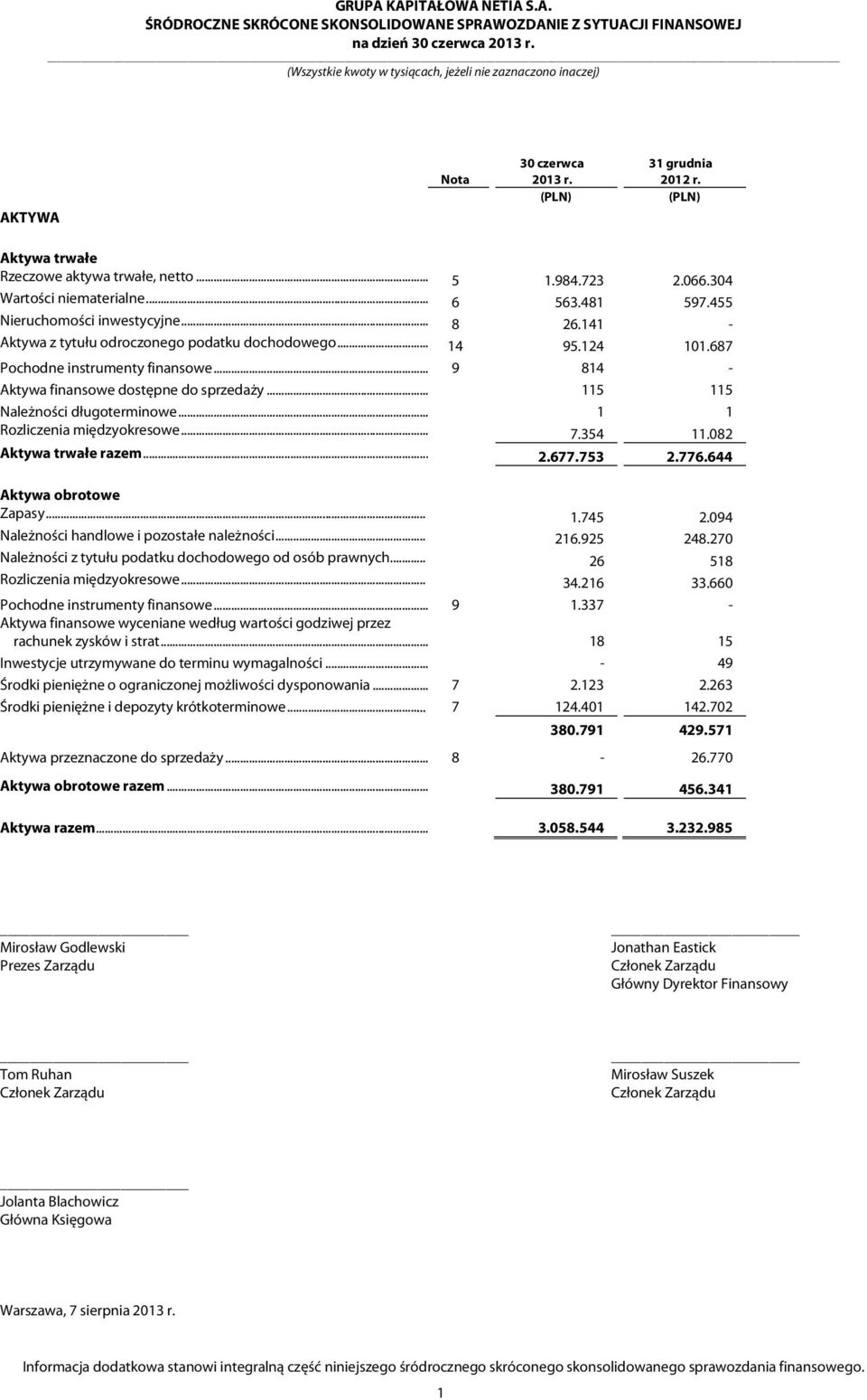 .. 9 814 - Aktywa finansowe dostępne do sprzedaży... 115 115 Należności długoterminowe... 1 1 Rozliczenia międzyokresowe... 7.354 11.082 Aktywa trwałe razem... 2.677.753 2.776.