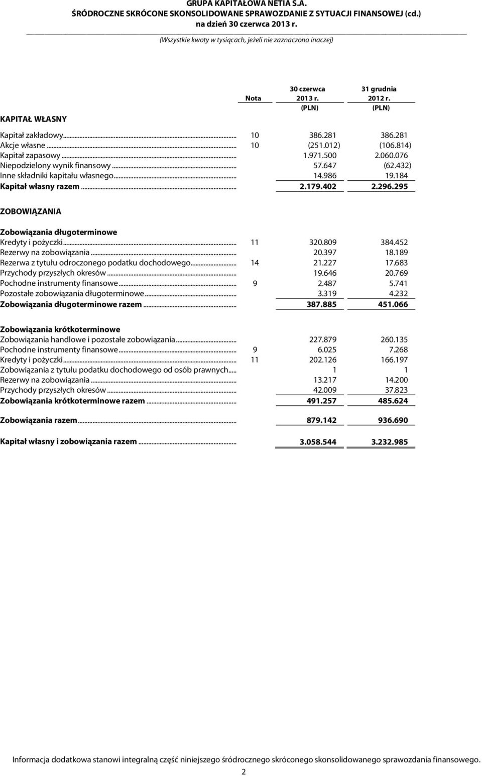 295 ZOBOWIĄZANIA Zobowiązania długoterminowe Kredyty i pożyczki... 11 320.809 384.452 Rezerwy na zobowiązania... 20.397 18.189 Rezerwa z tytułu odroczonego podatku dochodowego... 14 21.227 17.