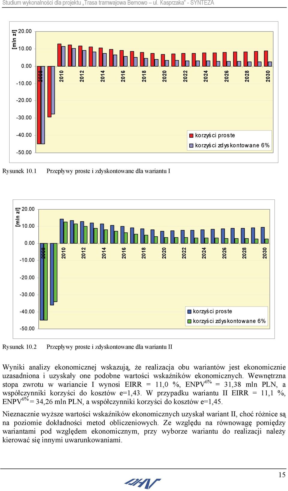 uzyskały one podobne wartości wskaźników ekonomicznych. Wewnętrzna stopa zwrotu w wariancie I wynosi EIRR = 11,0 %, ENPV 6% = 31,38 mln PLN, a współczynniki korzyści do kosztów e=1,43.