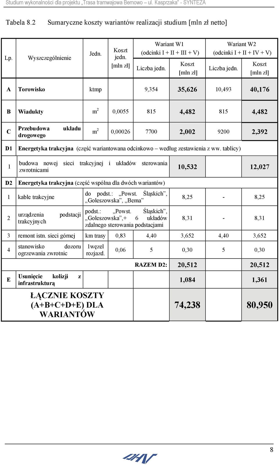 A Torowisko ktmp 9,354 35,626 10,493 40,176 B Wiadukty m 2 0,0055 815 4,482 815 4,482 C Przebudowa drogowego układu m 2 0,00026 7700 2,002 9200 2,392 D1 Energetyka trakcyjna (część wariantowana