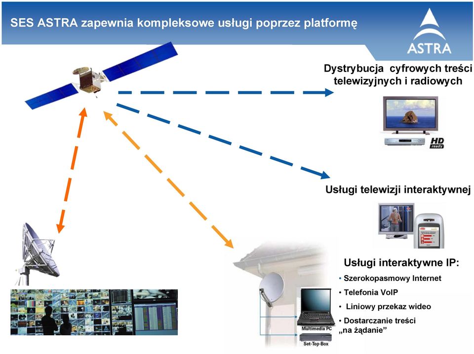 telewizji interaktywnej Usługi interaktywne IP: Szerokopasmowy