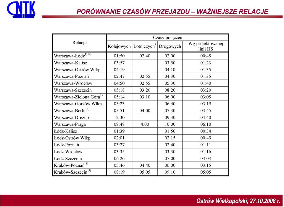 04:19 04:10 01:35 Warszawa-Poznań 02:47 02:55 04:30 01:35 Warszawa-Wrocław 04:50 02:55 05:30 01:40 Warszawa-Szczecin 05:18 03:20 08:20 03:20 Warszawa-Zielona Góra 1) 05:14 03:10 06:00 03:05