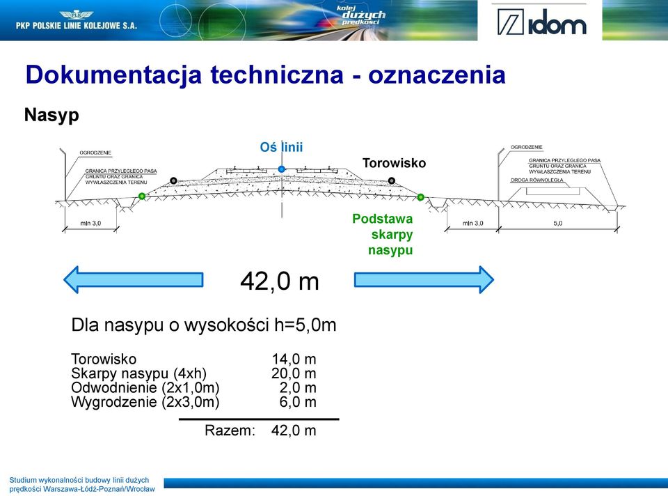 wysokości h=5,0m Torowisko Skarpy nasypu (4xh) Odwodnienie