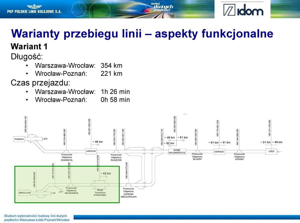 Warszawa-Wrocław: 354 km Wrocław-Poznań: 221 km Czas przejazdu: ~ 49 km ~ 38 km ~ 51 km ~ 49 km Warszawa-Wrocław: 1h 26 min LÓDZ Wrocław-Poznań: L17-L25 0h 58 min LYSZKOWICE ~ 38 km ~ 38 km OSINY CMK