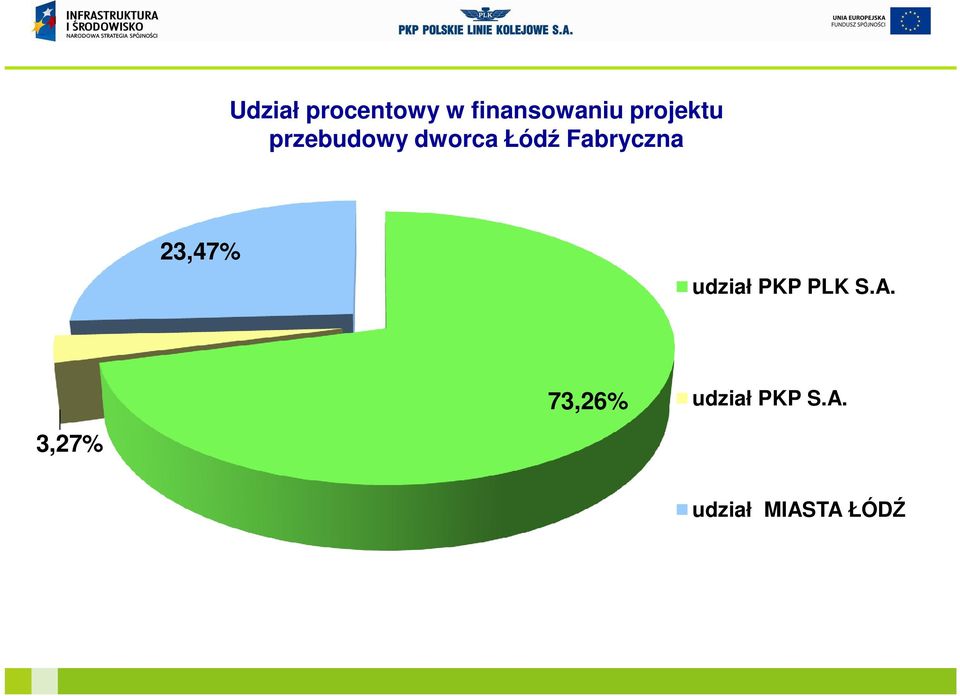 Fabryczna 23,47% udział PKP PLK S.A.