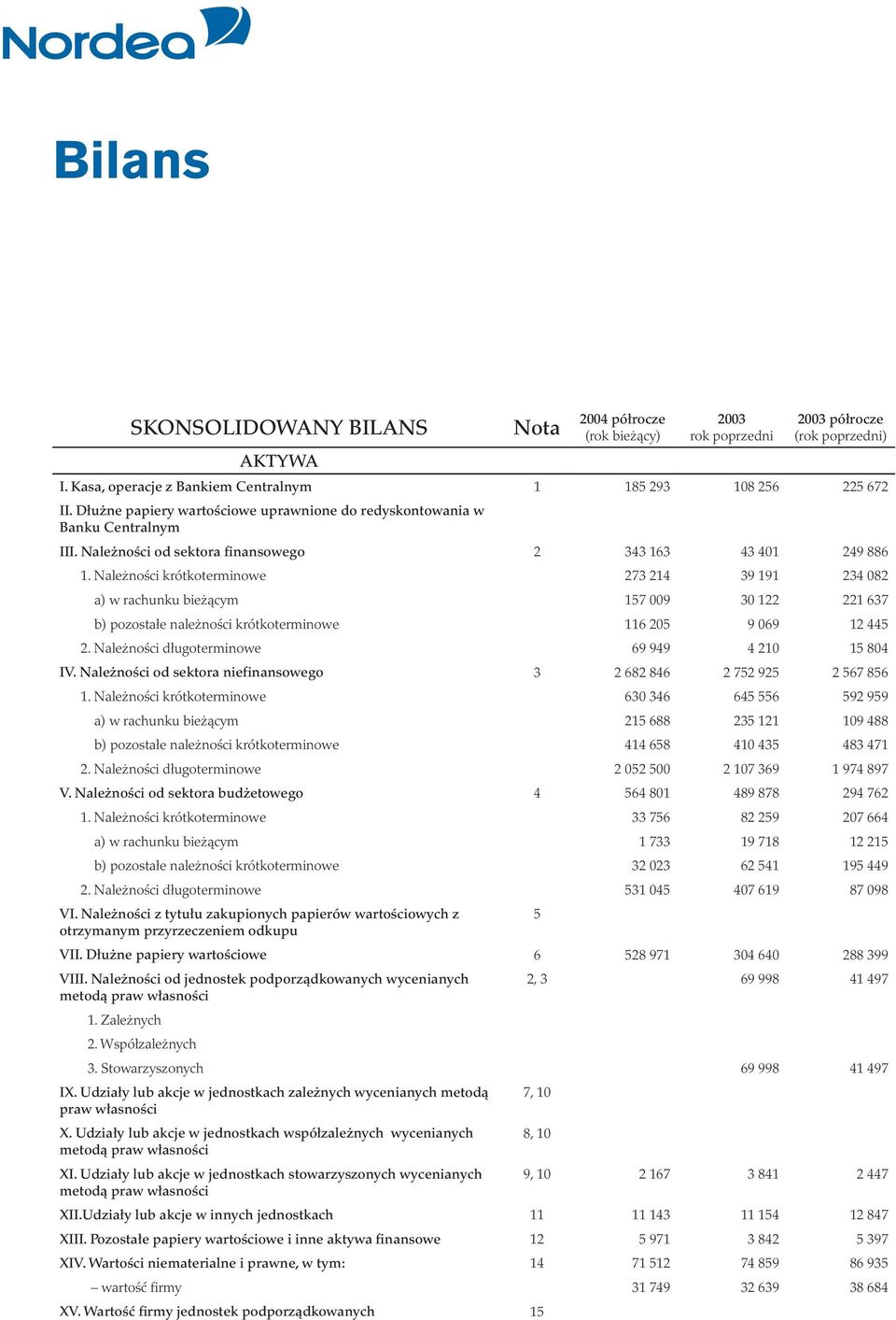 Należności krótkoterminowe 273 214 39 191 234 082 a) w rachunku bieżącym 157 009 30 122 221 637 b) pozostałe należności krótkoterminowe 116 205 9 069 12 445 2.