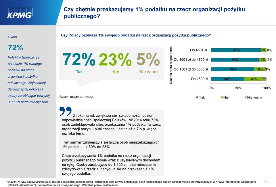 72% Tak 23% Nie 5% Nie wiem Dochód netto respondenta Od 4501 zł Od 3001 zł do 4500 zł Od 1501 zł do 3000 zł Do 1500 zł 60% 91% 86% 78% 34% 12% 19% 9% 0% 7% 2% 3% 0% 50% 100% Tak Nie Nie wiem Z roku