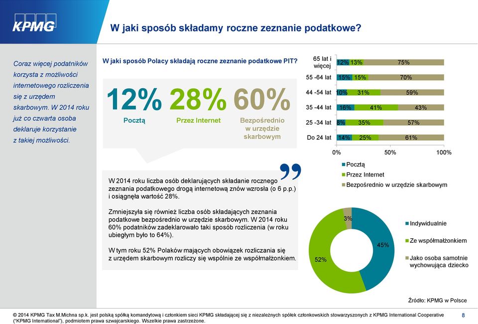 12% 28% 60% 65 lat i więcej 55-64 lat 44-54 lat 35-44 lat 12% 13% 15% 15% 10% 31% 16% 41% 75% 70% 59% 43% już co czwarta osoba deklaruje korzystanie z takiej możliwości.