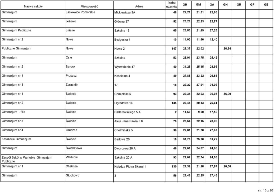 1 Pruszcz Kościelna 4 49 27,88 23,22 26,86 Gimnazjum nr 3 Zbrachlin 17 18 29,22 27,61 31,06 Gimnazjum nr 1 Świecie Chmielniki 5 93 29,34 22,03 30,08 36,00 Gimnazjum nr 2 Świecie Ogrodowa 1c 135 26,44