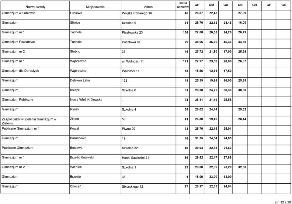 Wolności 11 171 27,97 23,58 28,00 26,67 Gimnazjum dla Dorosłych Wąbrzeźno Wolności 11 18 15,56 12,61 17,50 Gimnazjum Dębowa Łąka 123 49 25,39 19,94 16,00 25,65 Gimnazjum Książki Szkolna 6 61 29,38