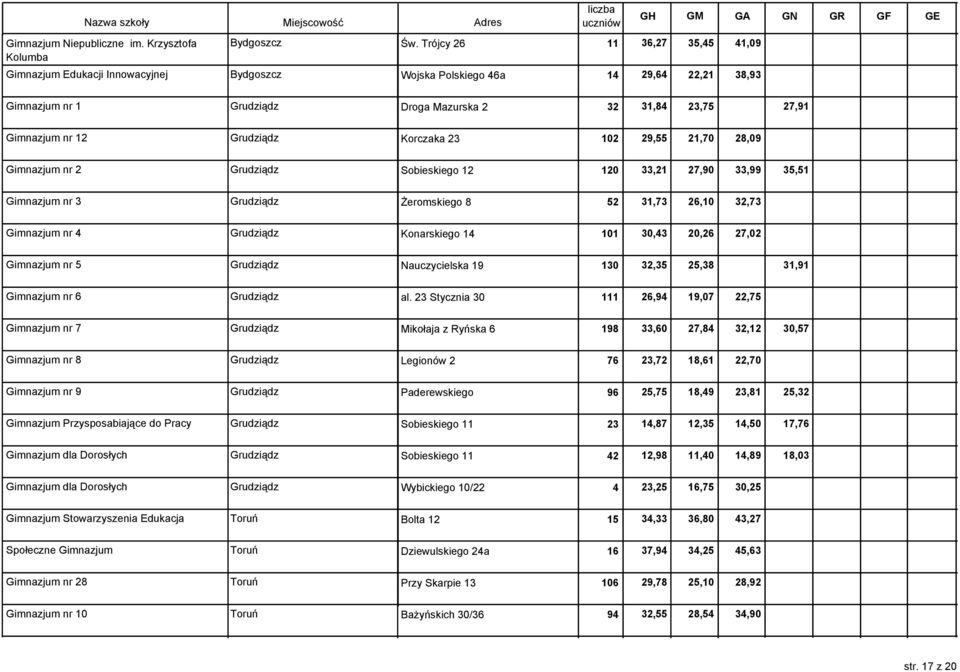 Grudziądz Korczaka 23 102 29,55 21,70 28,09 Gimnazjum nr 2 Grudziądz Sobieskiego 12 120 33,21 27,90 33,99 35,51 Gimnazjum nr 3 Grudziądz Żeromskiego 8 52 31,73 26,10 32,73 Gimnazjum nr 4 Grudziądz