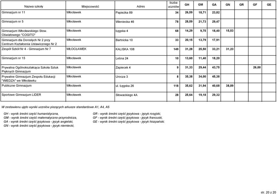 - Gimnazjum Nr 7 WŁOCŁAWEK KALISKA 108 149 31,28 25,50 33,21 31,23 Gimnazjum nr 15 Włocławek Leśna 24 10 13,60 11,40 18,20 Prywatna Ogólnokształcąca Szkoła Sztuk Pięknych Gimnazjum Prywatne Gimnazjum