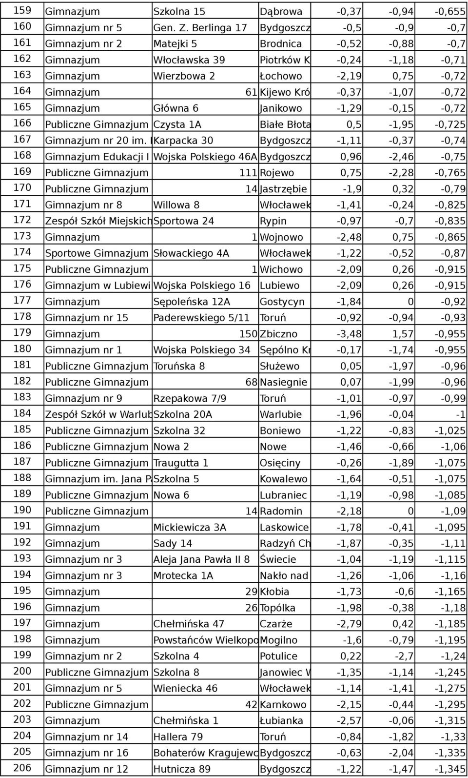 6 Janikowo -1,29-0,15-0,72 166 Publiczne Czysta 1A Białe Błota 0,5-1,95-0,725 167 nr 20 im.