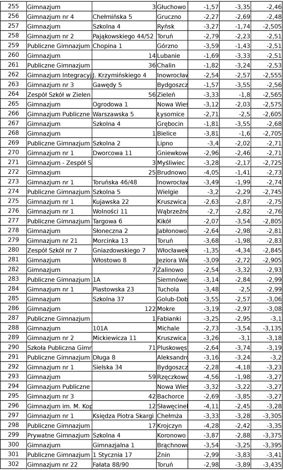 Krzymińskiego 4 Inowrocław -2,54-2,57-2,555 263 nr 3 Gawędy 5 z -1,57-3,55-2,56 264 Zespół Szkół w Zielen 56 Zieleń -3,33-1,8-2,565 265 Ogrodowa 1 Nowa Wieś -3,12-2,03-2,575 266 Publiczne nwarszawska