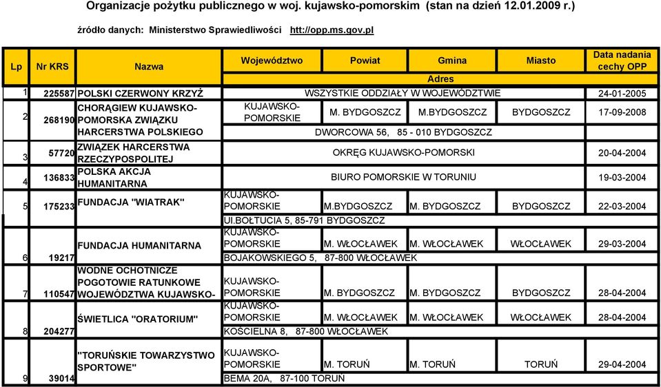 ) źródło danych: Ministerstwo Sprawiedliwości htt://opp.ms.gov.pl ZWIĄZEK HARCERSTWA 57720 RZECZYPOSPOLITEJ POLSKA AKCJA 136833 HUMANITARNA 20-04-2004 19-03-2004 5 175233 FUNDACJA "WIATRAK" M.