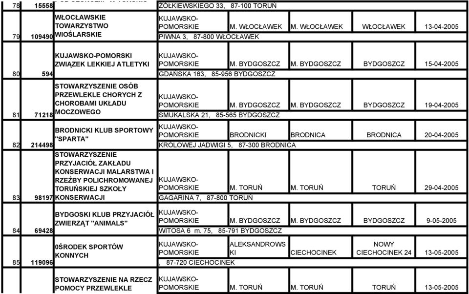 BYDGOSZCZ BYDGOSZCZ 15-04-2005 GDAŃSKA 163, 85-956 BYDGOSZCZ 81 71218 82 214498 83 98197 OSÓB PRZEWLEKLE CHORYCH Z CHOROBAMI UKŁADU MOCZOWEGO BRODNICKI KLUB SPORTOWY "SPARTA" PRZYJACIÓŁ ZAKŁADU