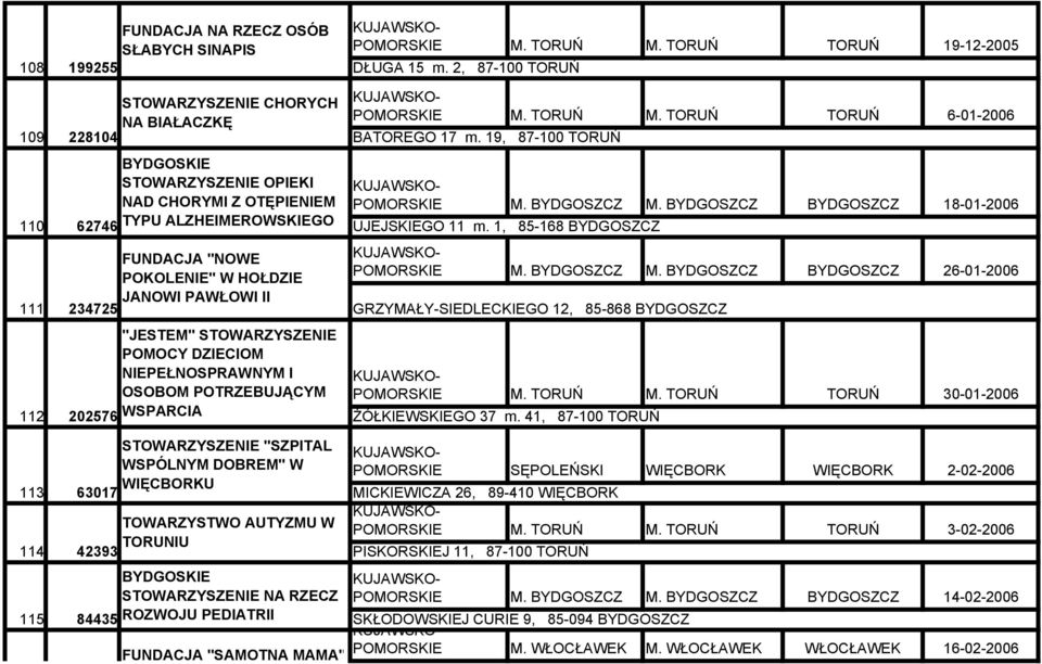 19, 87-100 TORUŃ M. BYDGOSZCZ M. BYDGOSZCZ BYDGOSZCZ 18-01-2006 UJEJSKIEGO 11 m. 1, 85-168 BYDGOSZCZ M. BYDGOSZCZ M. BYDGOSZCZ BYDGOSZCZ 26-01-2006 GRZYMAŁY-SIEDLECKIEGO 12, 85-868 BYDGOSZCZ M.