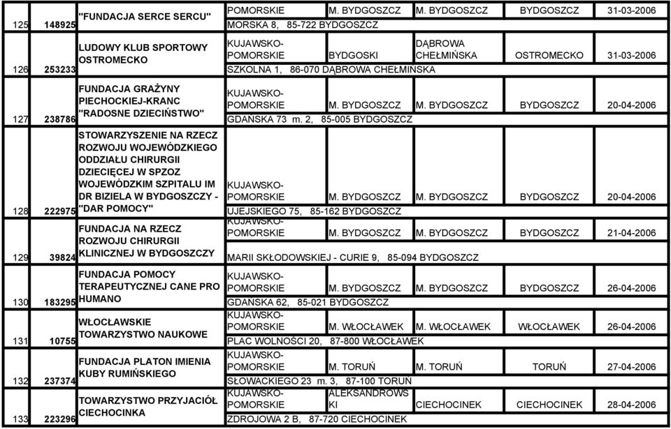BYDGOSZCZ BYDGOSZCZ 31-03-2006 126 253233 LUDOWY KLUB SPORTOWY OSTROMECKO BYDGOSKI SZKOLNA 1, 86-070 DĄBROWA CHEŁMIŃSKA DĄBROWA CHEŁMIŃSKA OSTROMECKO 31-03-2006 127 238786 128 222975 129 39824 130