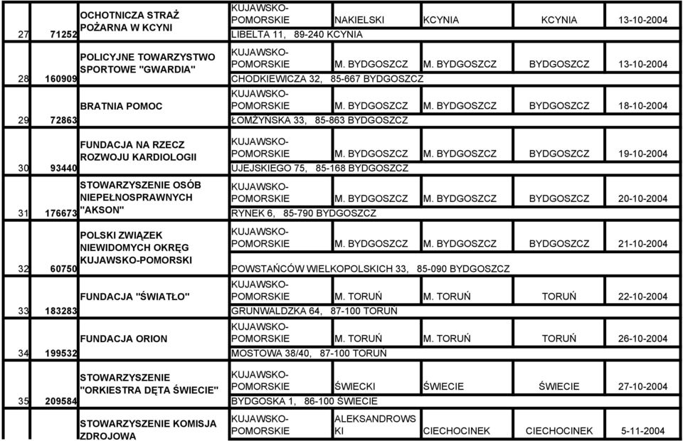 KCYNIA M. BYDGOSZCZ M. BYDGOSZCZ BYDGOSZCZ 13-10-2004 CHODKIEWICZA 32, 85-667 BYDGOSZCZ M. BYDGOSZCZ M. BYDGOSZCZ BYDGOSZCZ 18-10-2004 ŁOMŻYŃSKA 33, 85-863 BYDGOSZCZ M. BYDGOSZCZ M. BYDGOSZCZ BYDGOSZCZ 19-10-2004 UJEJSKIEGO 75, 85-168 BYDGOSZCZ M.